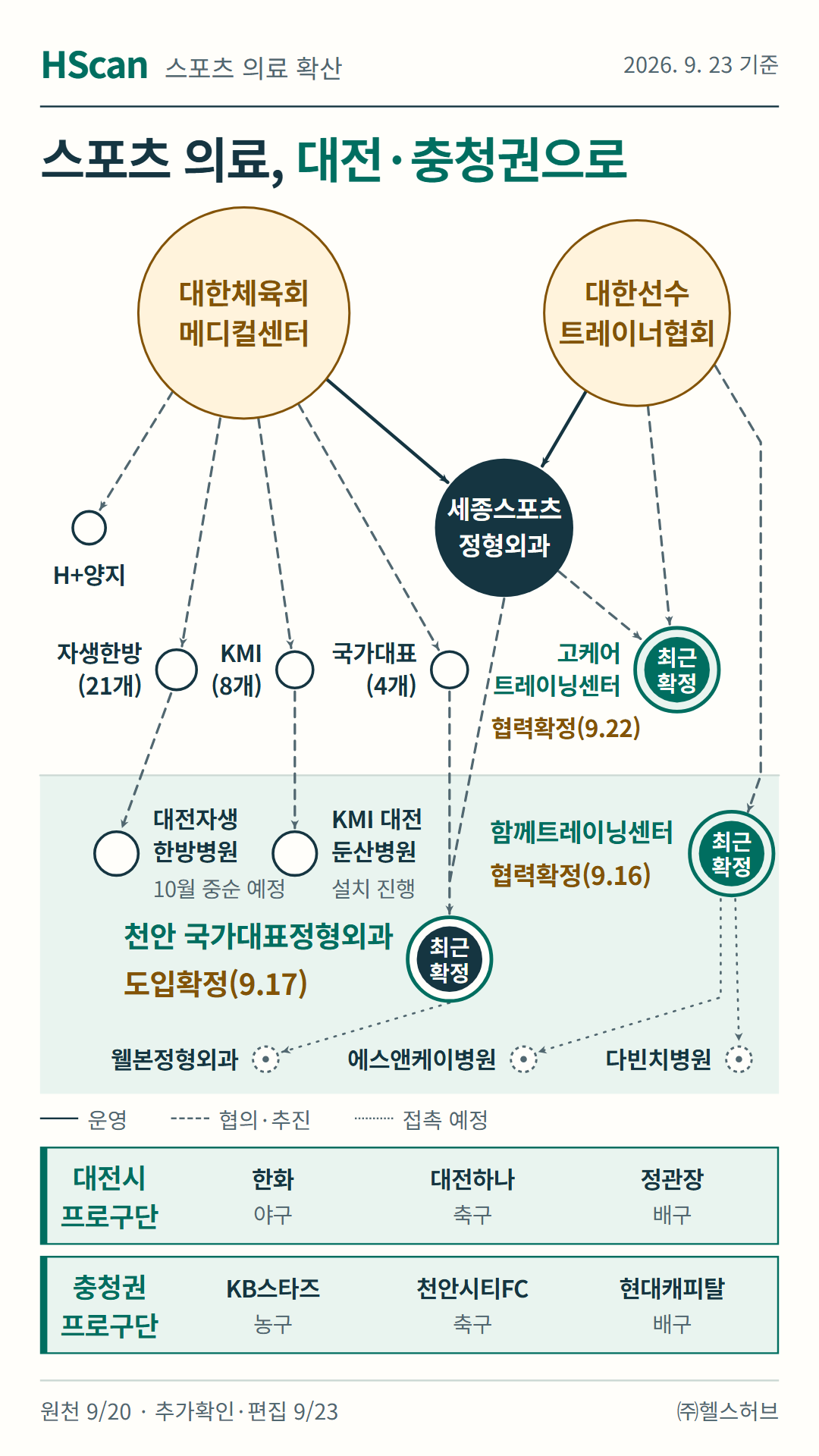 스포츠 의료, 대전·충청권으로. 2026년 9월 23일 기준 노드 확산도. 고케어트레이닝센터 9월 22일 협력확정, 함께트레이닝센터 9월 16일 협력확정, 천안 국가대표정형외과 9월 17일 도입확정. 대한체육회 메디컬센터와 대한선수트레이너협회를 중심으로 의료기관·트레이닝센터가 연결되는 관계와 지역 프로구단 이용 대상을 표시합니다.